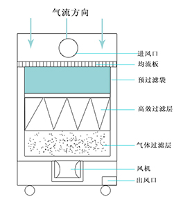 凈化原理